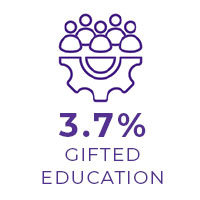 3.7% Gifted Education