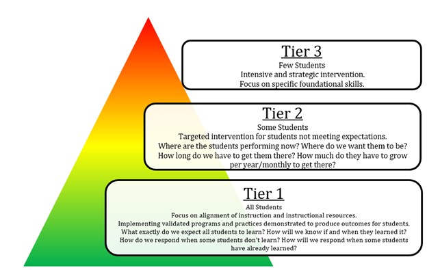 Overview of the Multi-Tiered System of Supports