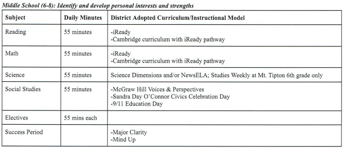 Middle school Indentify and develop personal interest and strenghts