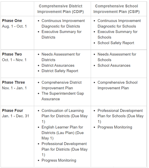 Key Items/Dates for Planning Process-