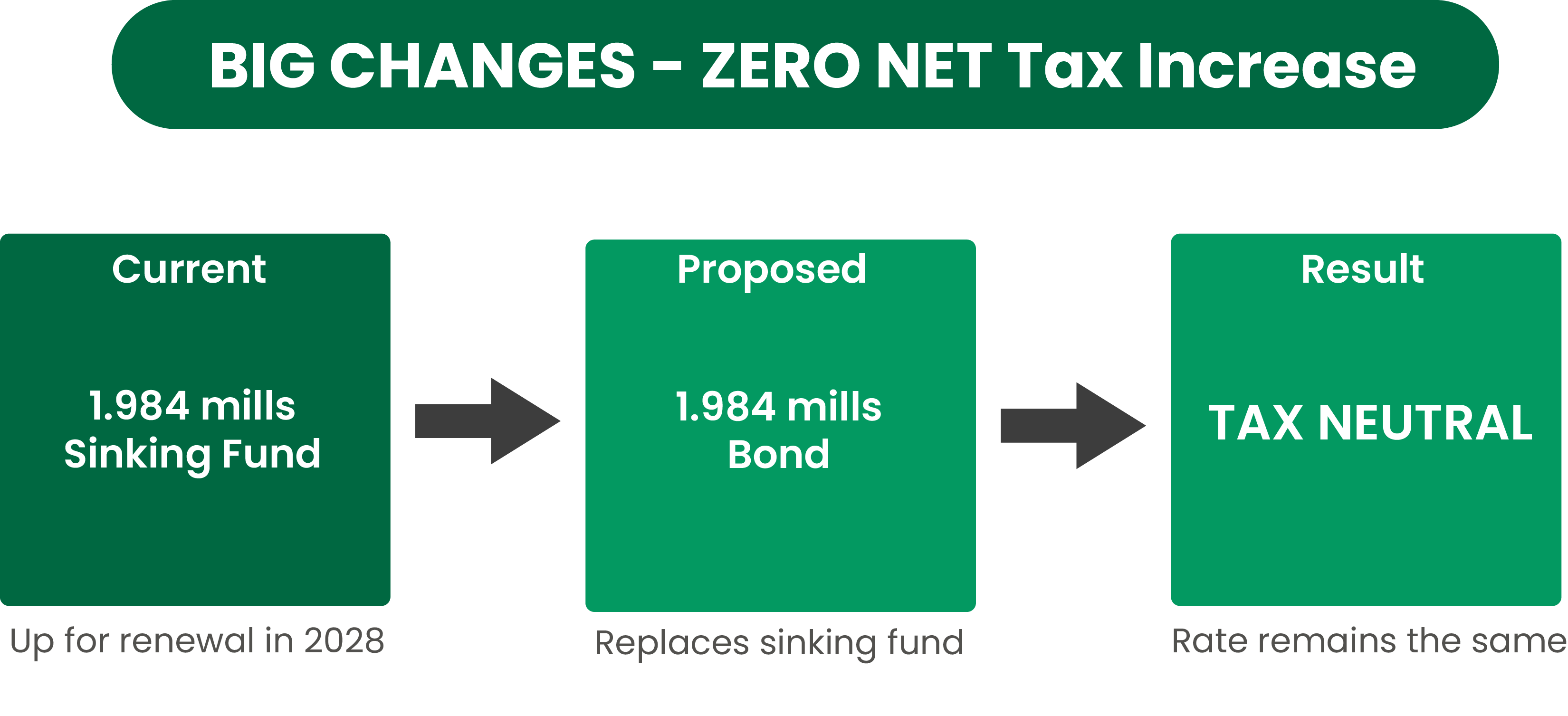 Tax-neutral bond