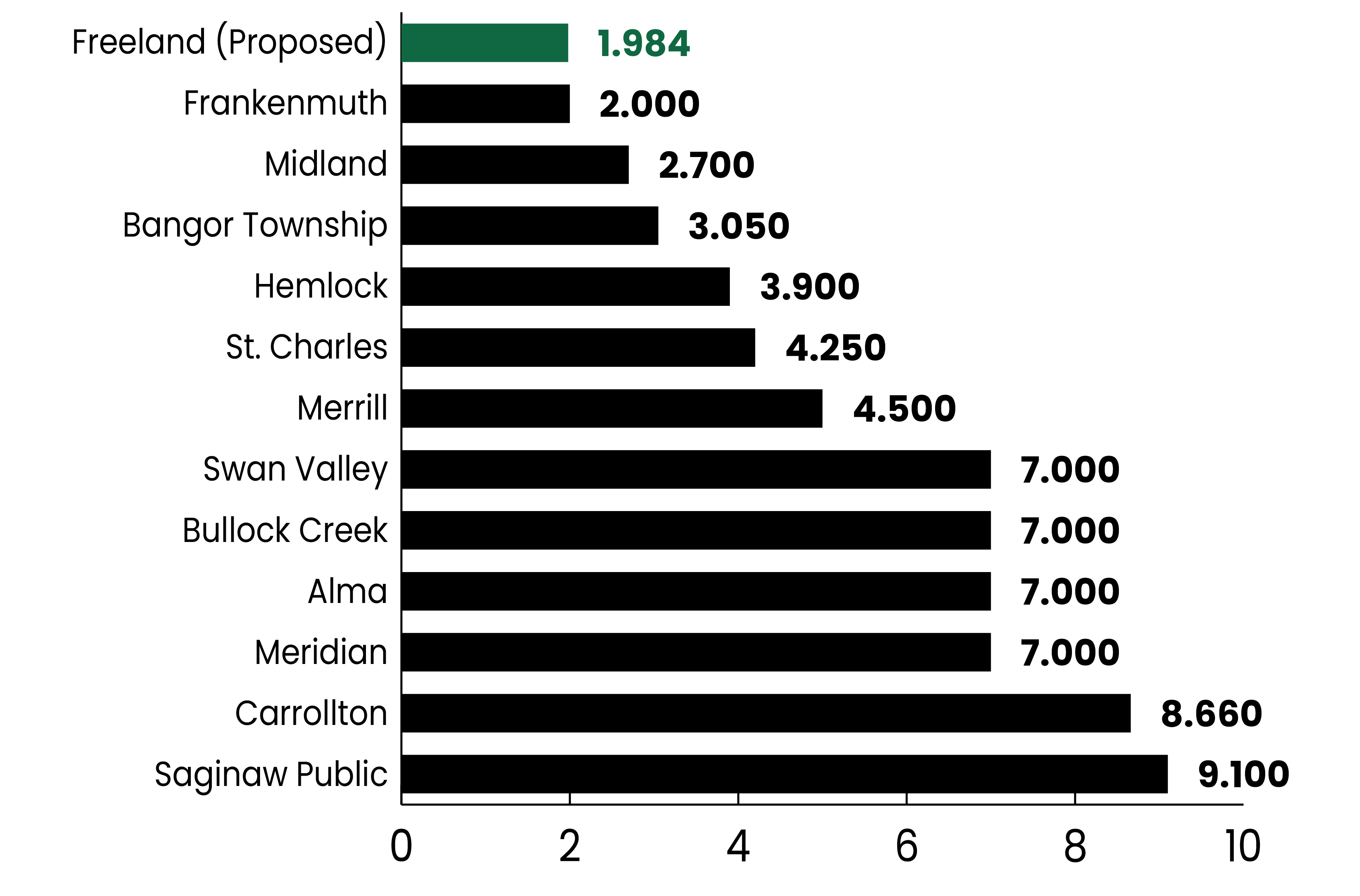Bond Millage Rate Comparison