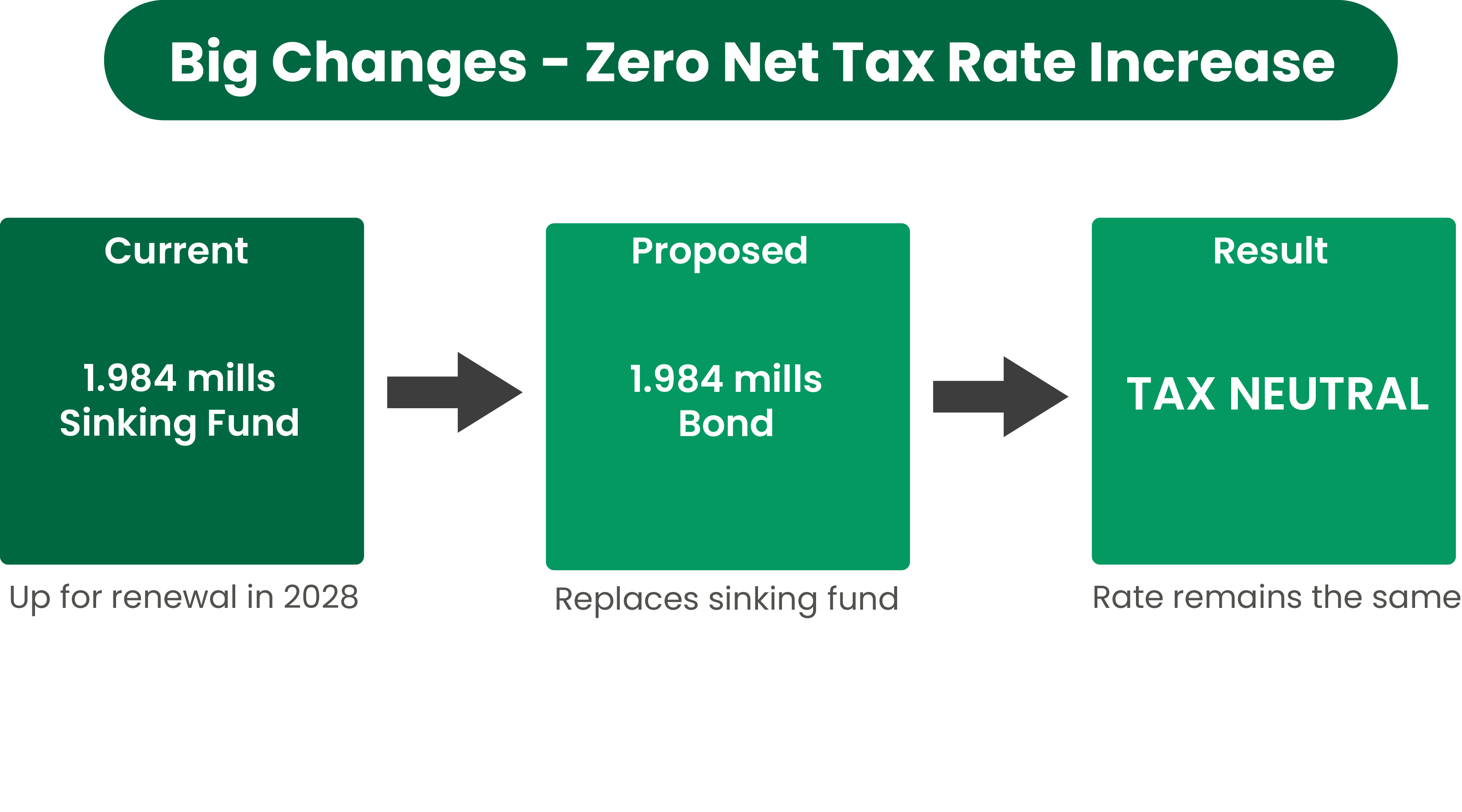 Tax-neutral bond