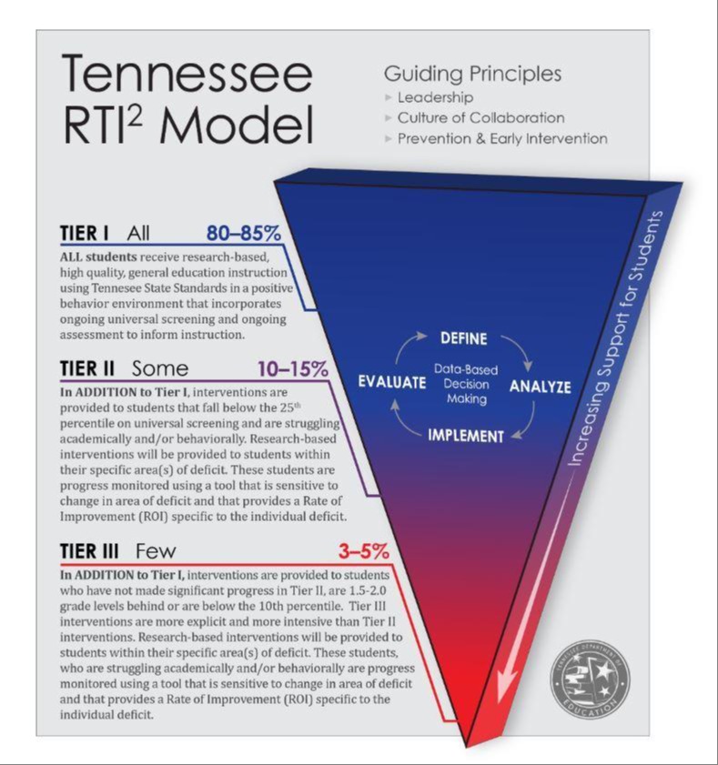 Response to Intervention Model