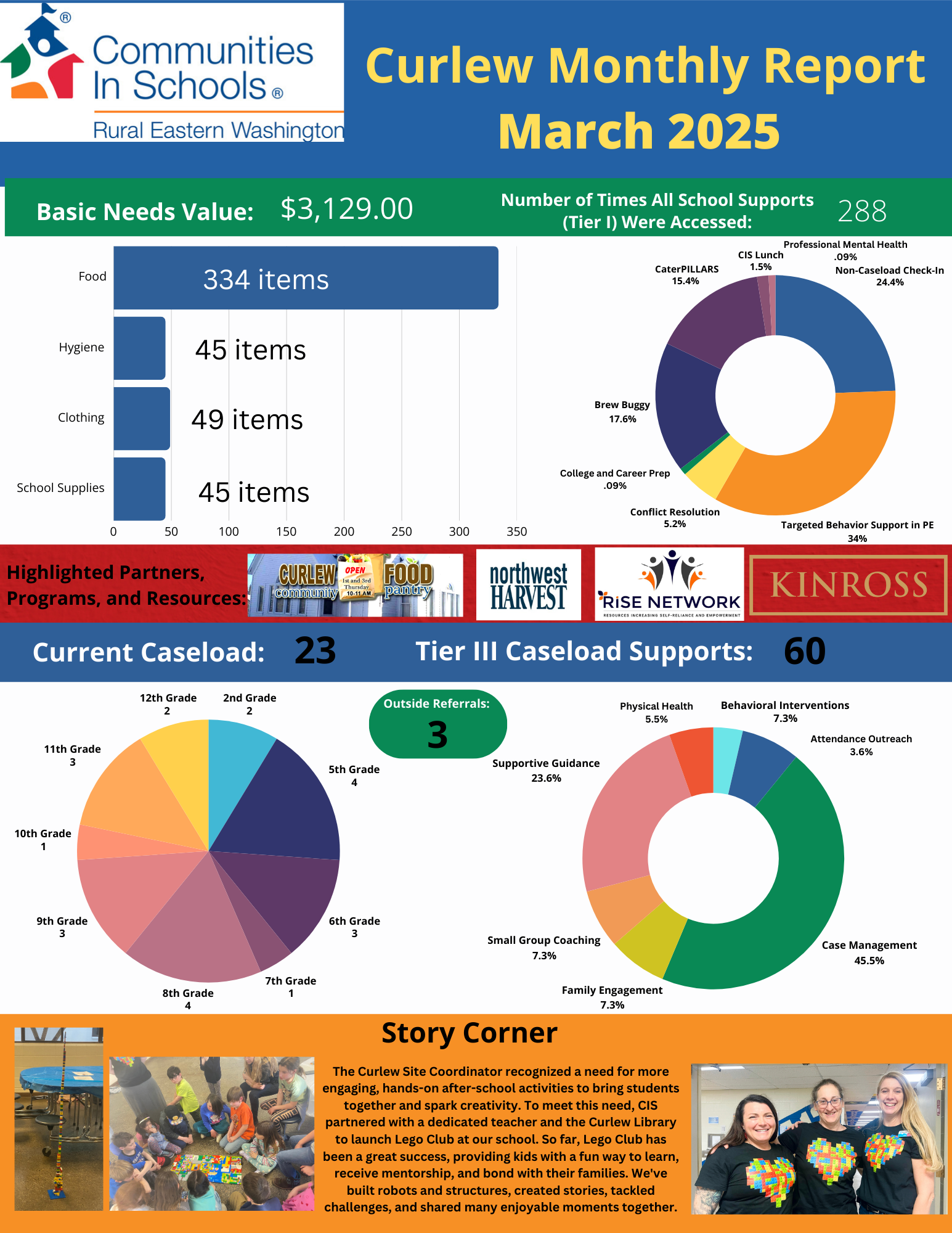 Monthly Report for March