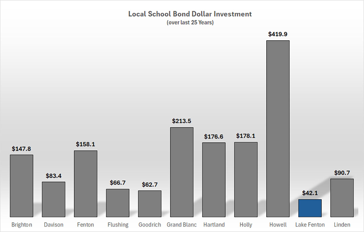 Local-School-Bond-Dollar-Investment