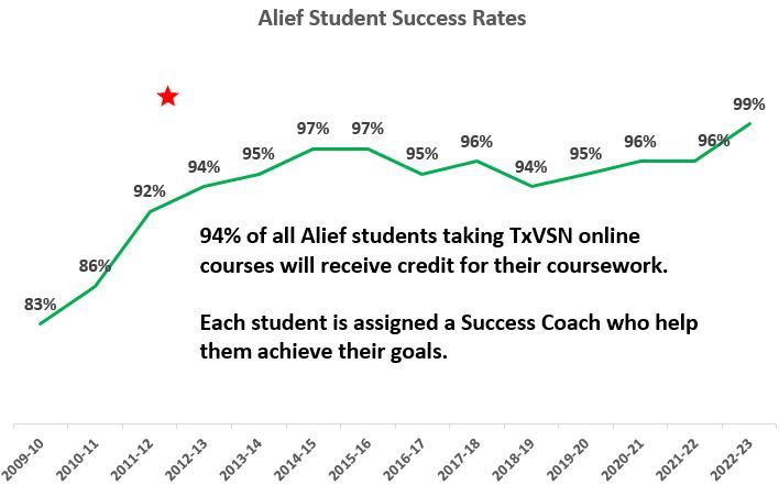student success rates