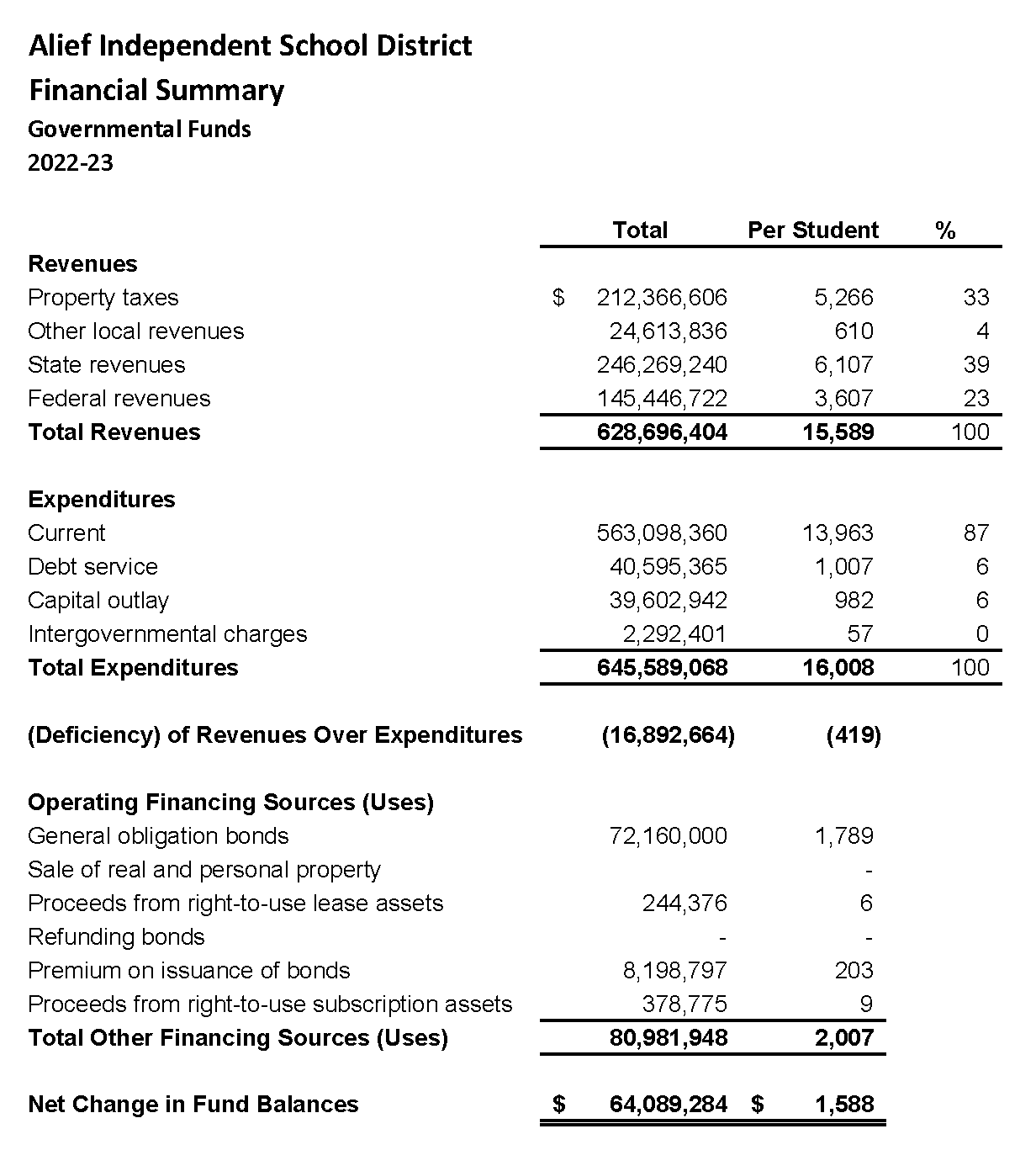 Financial summary