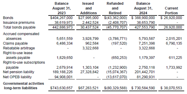 Summary of Long Term Debt