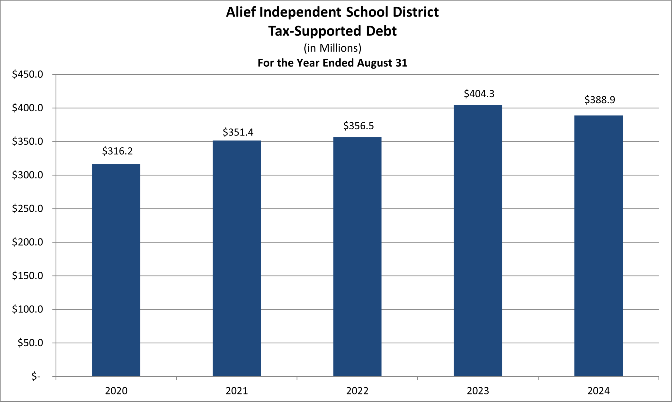 Tax Supported Debt 21-22