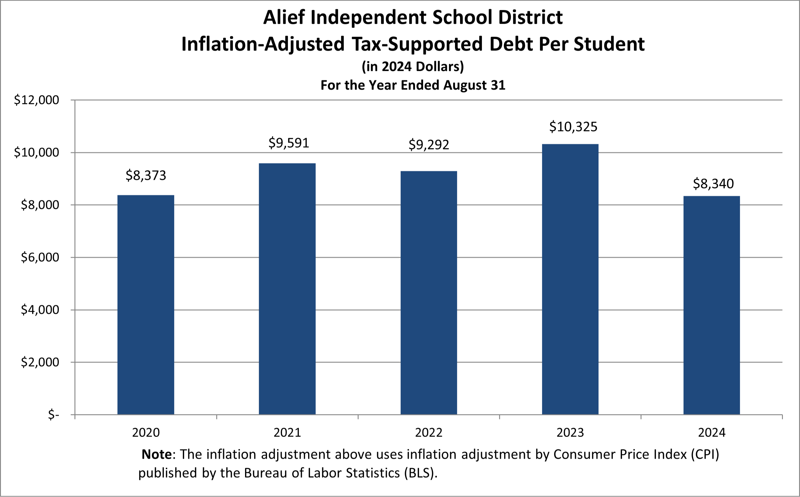 Inflation Adj Tax Supported Debt 21-22