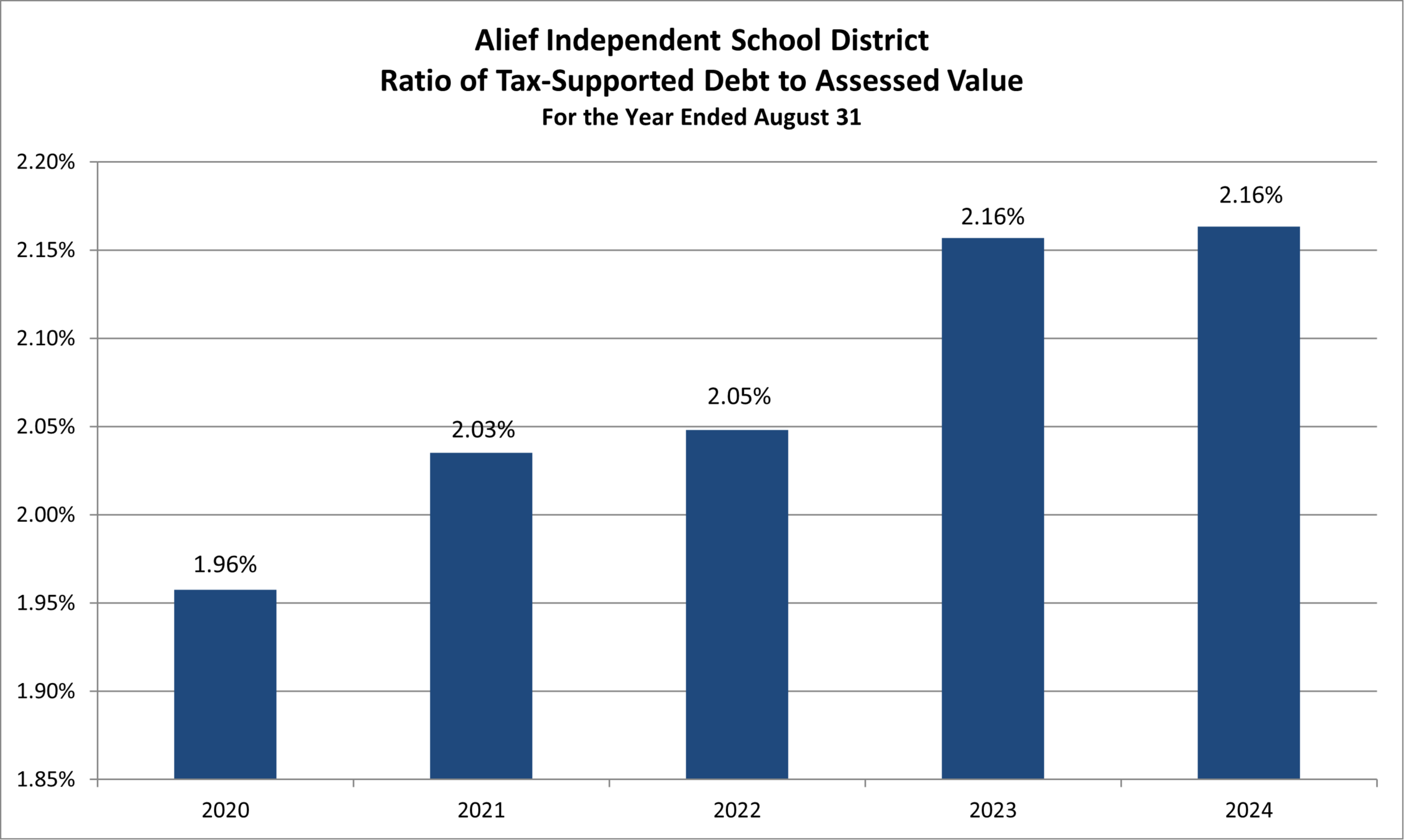 Ratio of Debt to Assessed Value 21-22