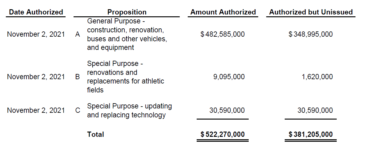 Authorized but Unissued Bonds 21-22