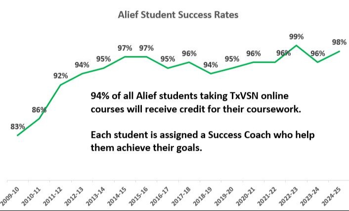 student success rates