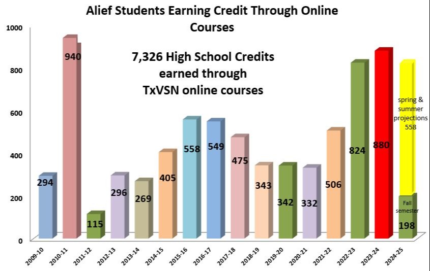 HS credits information