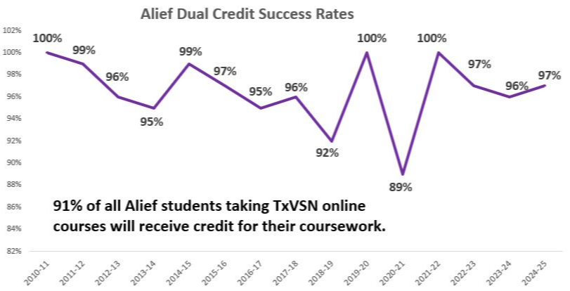 91% of all Alief students taking TxVSN online courses will receive credit for their coursework.