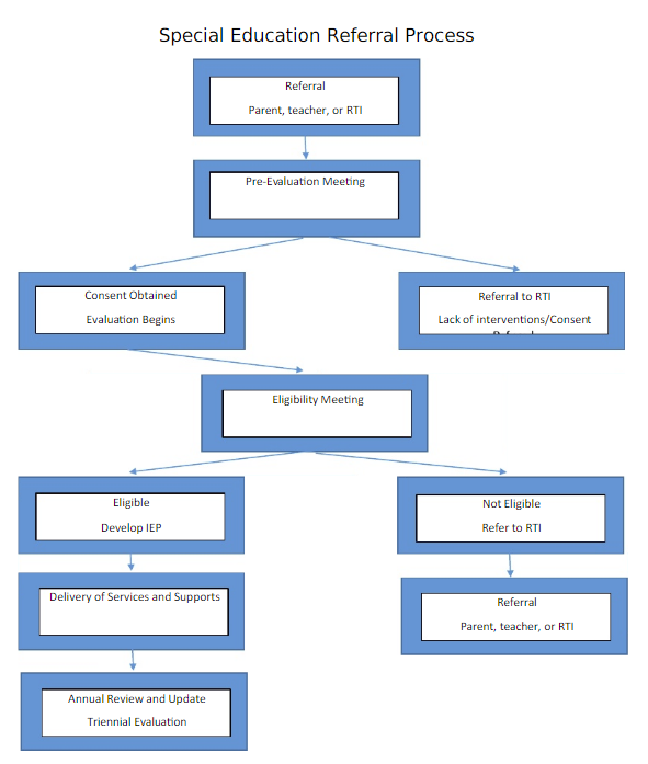 Special Education Referral Process chart.