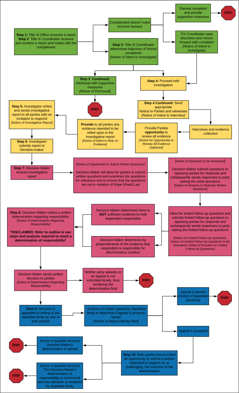 Reporting Flowchart