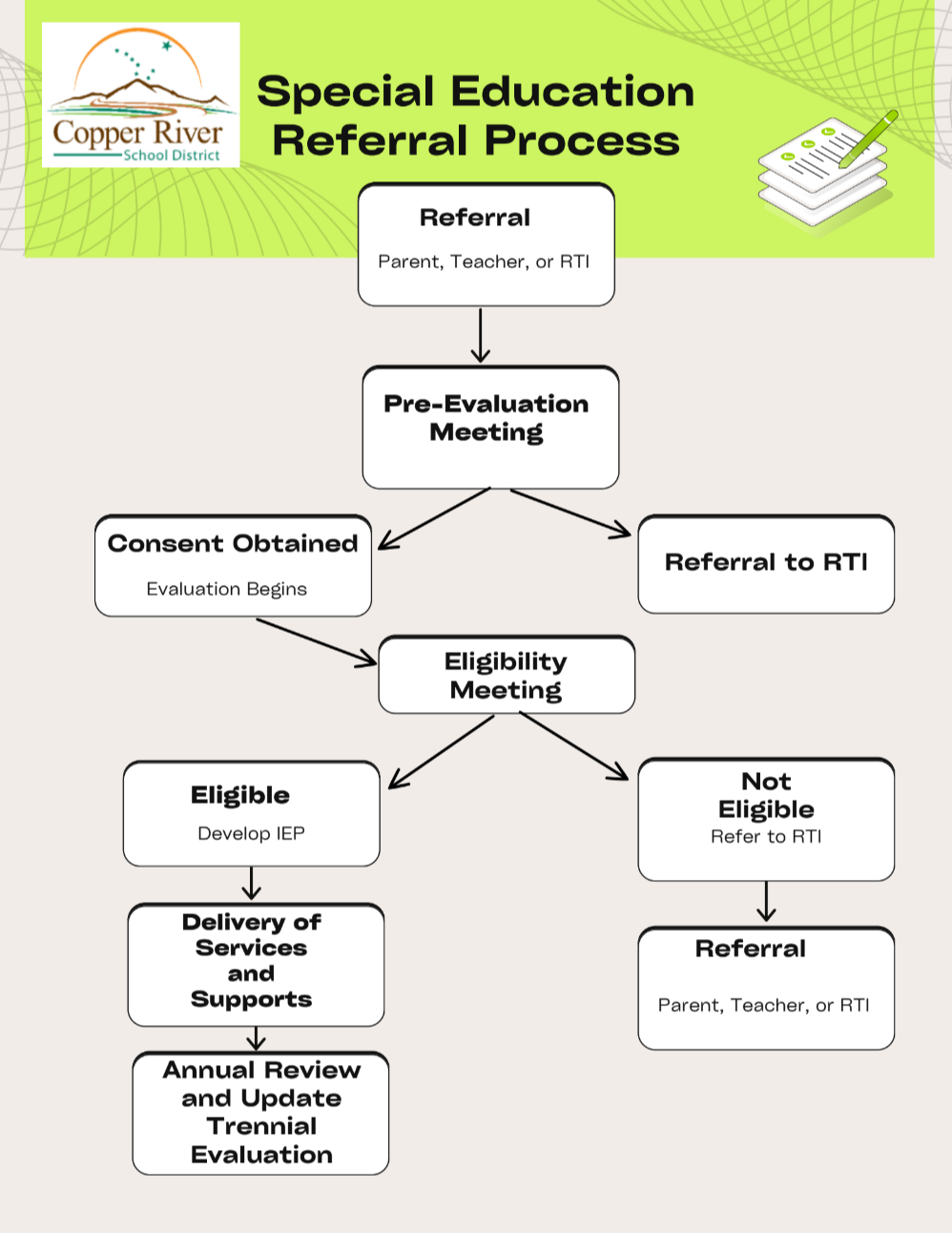 Special Education Referral Process chart.