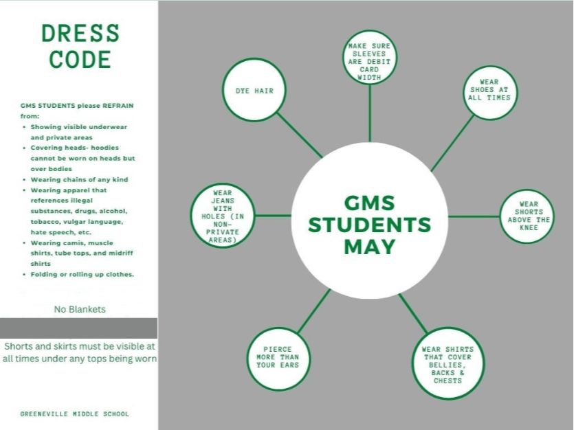 Greeneville Middle School dress code infographic on a gray and white background. A large circle in the center reads “GMS STUDENTS MAY,” with connected circles listing allowed clothing and appearance guidelines: dye hair, make sure sleeves are card width, wear shoes at all times, wear shorts above the knee, wear shirts that cover all of the back and chest, pierce no more than four ears, wear jeans with no holes in front areas, and carry a card. A left sidebar titled “DRESS CODE” lists items students must refrain from, including showing visible underwear or private areas, wearing head coverings except over religious attire, wearing chains, apparel referencing illegal substances or violence, exposing the midriff, and rolling or folding clothing. Notes at the bottom state “No Blankets” and that shorts and skirts must be visible at all times under any tops being worn.