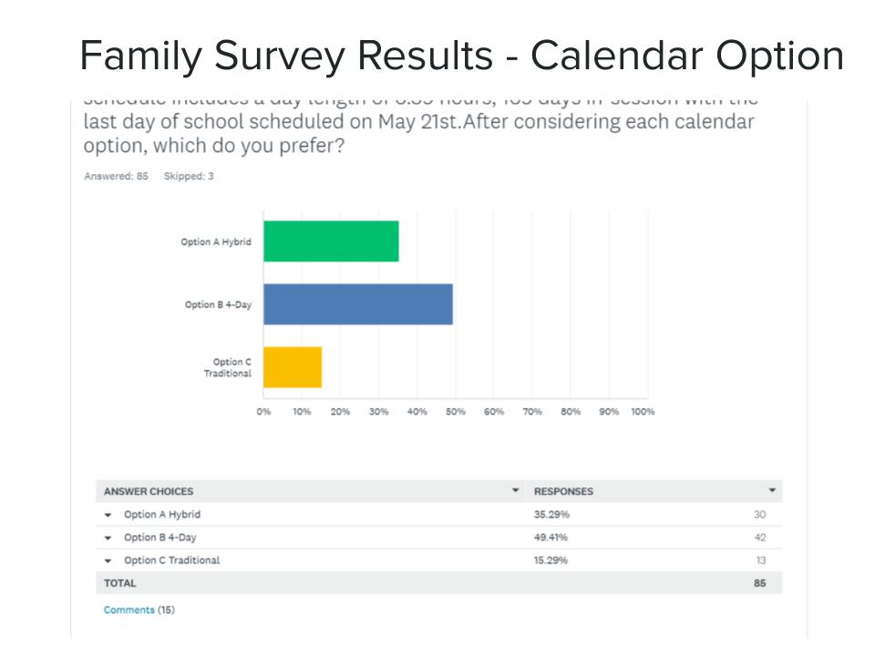 Family Survey results