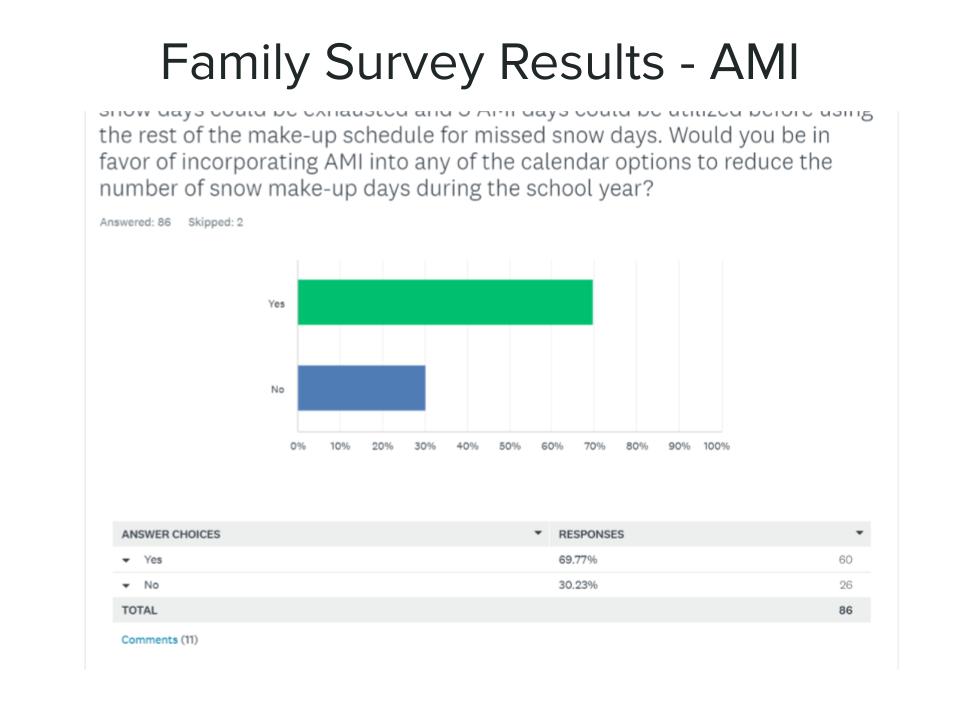 AMI Family Survey Results