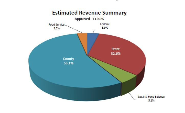 Estimate Approved Revenue FY2025