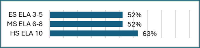 ELA Elementary 52% Proficient Middle 52% Proficient High 63% Proficient