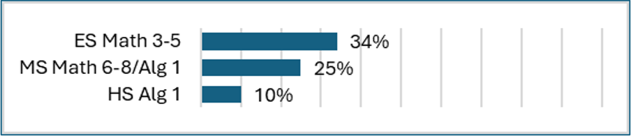 Math Elementary 34% Proficient Middle 25% Proficient High 10% Proficient