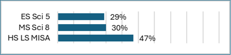 Science Elementary 29% Proficient Middle 30% Proficient High 47% Proficient