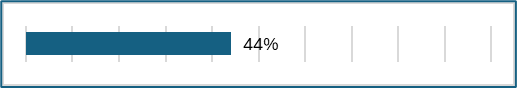 44% of English Learning Made Adequate Progress towards achieving English Language Proficiency