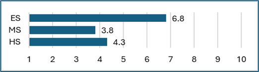 elementary 6.8;  middle 3.8; high 4.3