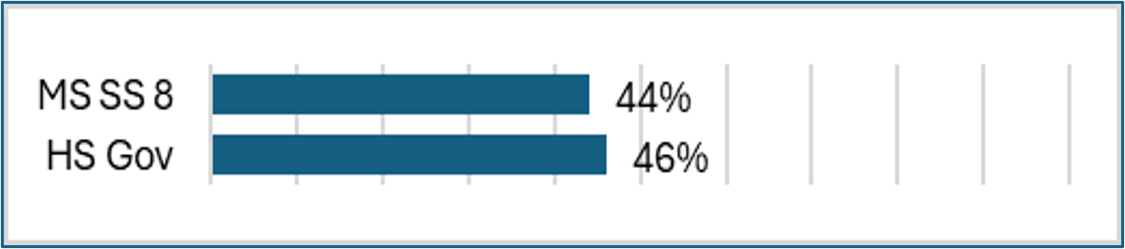 Middle School 44% and High School Government 46%