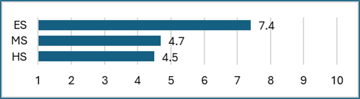 ES 7.4, MS 4.7, HS 4.5