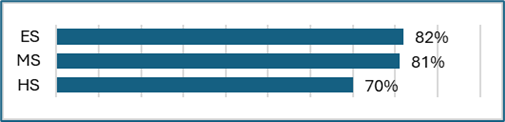 82% ES; 81% MS; 70% HS