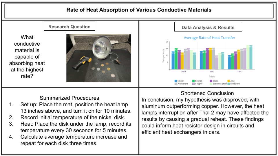 Rate of Heat Absorption of Various Conductive Materials