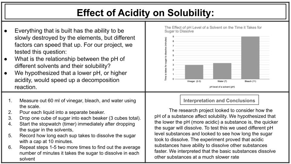 Effect of Acidity on Solubility