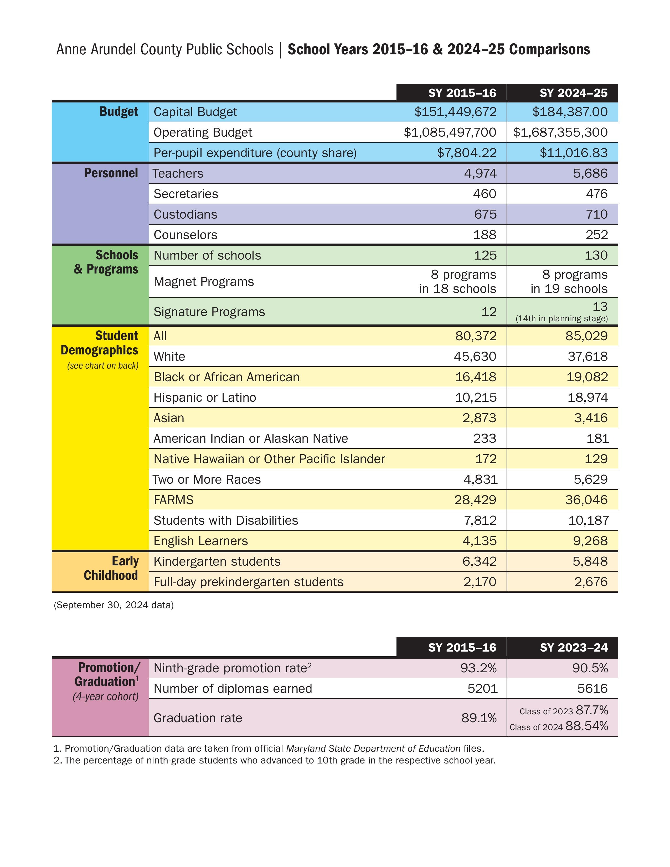 10-Year Data Comparison Page 1