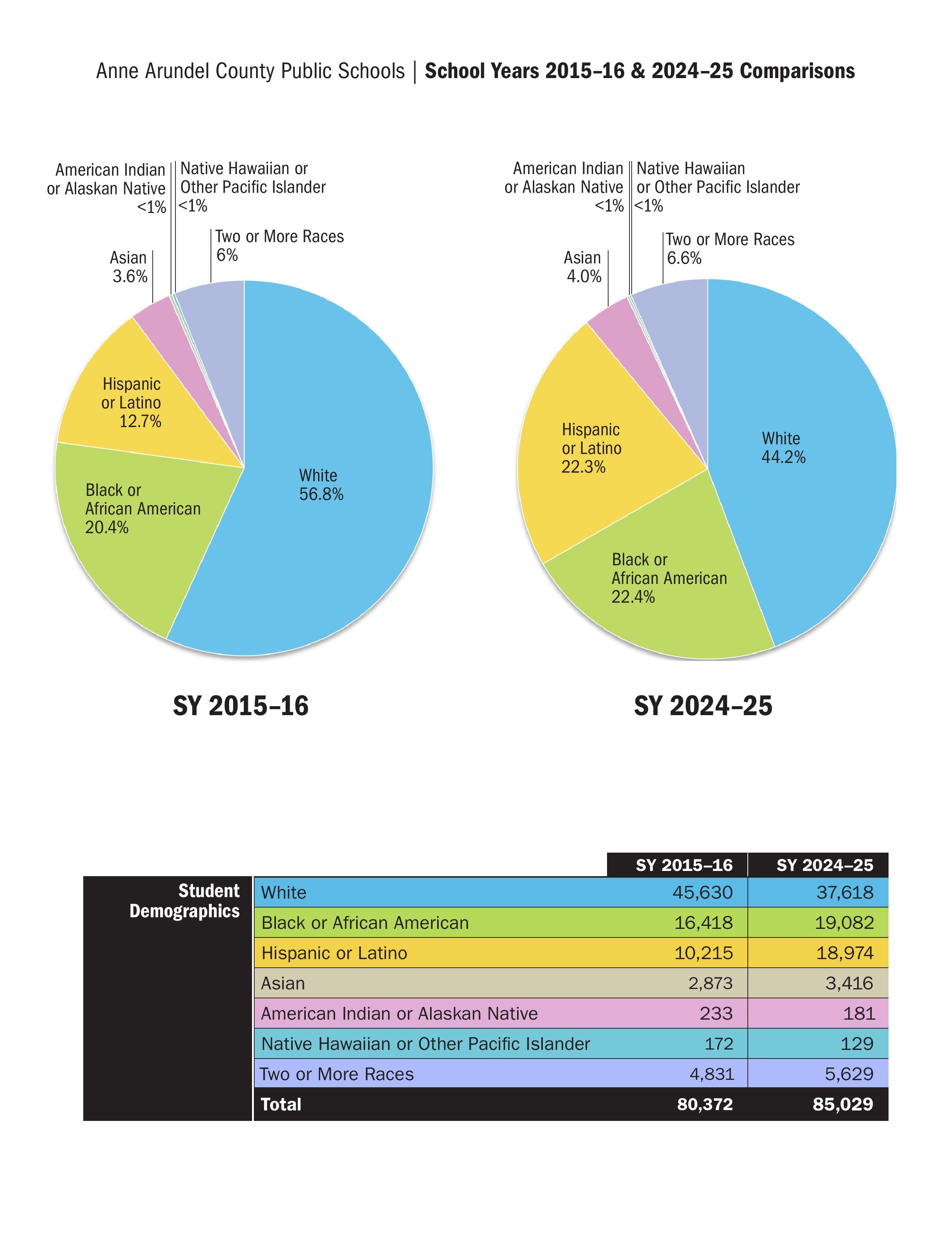 10-Year Data Comparison Page 2