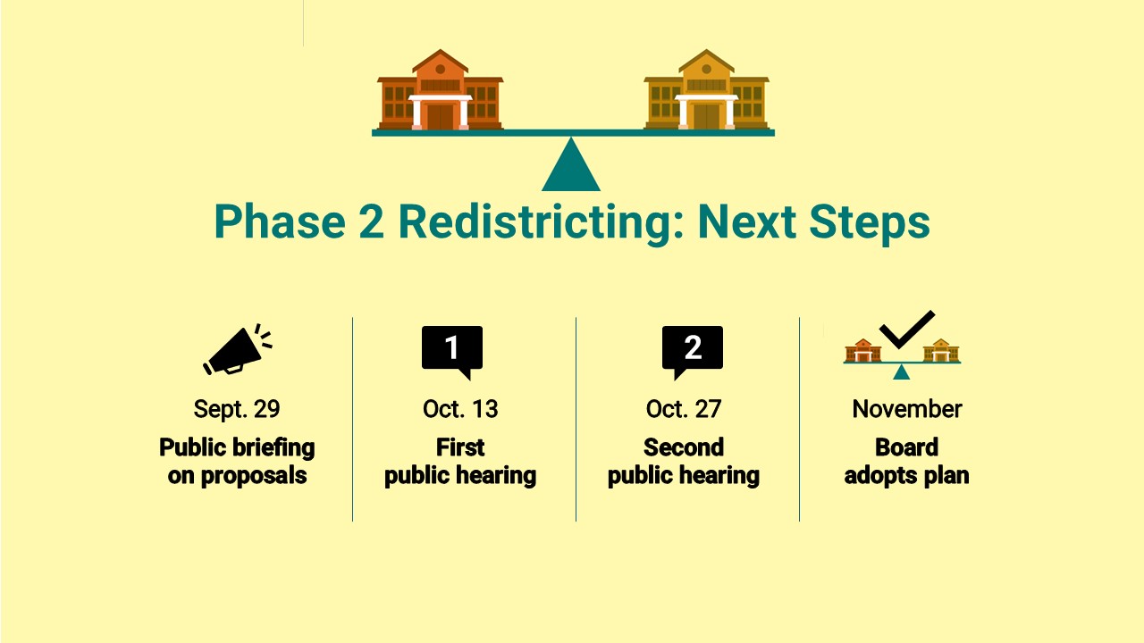 Redistricting Process Phase 2 Timeline