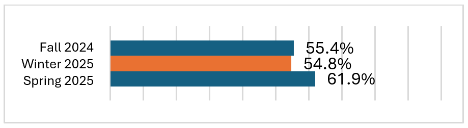 55% of second graders are reading on or above grade level in the fall of 2024 54.8% Winter 2025 61.9% Spring 2025