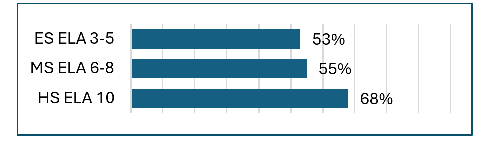 ELA Elementary 53% Proficient Middle 55% Proficient High 68% Proficient