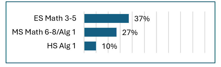 Math Elementary 37% Proficient Middle 27% Proficient High 10% Proficient