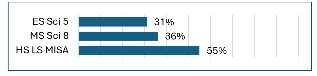 Science Elementary 31% Proficient Middle 36% Proficient High 55% Proficient