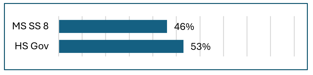 Middle School 46% and High School Government 53%