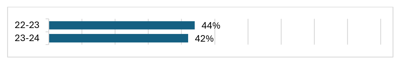 22-23 44% of English Learning Made Adequate Progress towards achieving English Language Proficiency 23-24 42% of English Learning Made Adequate Progress towards achieving English Language Proficiency