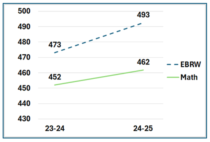 PSAT NMSQT 23-24  to 24-25 increase from 473 EBRW score ,  23-24 to 24 -25  increase from 452 to 462 Math Score