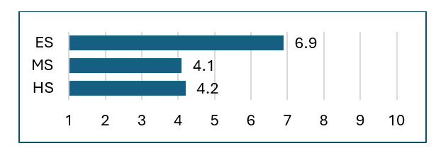 elementary 6.9;  middle 4.1; high 4.2