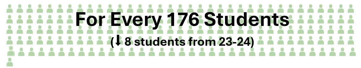 For every 176 students