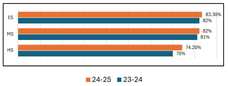 23-24: 82% ES; 81% MS; 70% HS24-25: 83.30% ES; 82% MS; 74.20% HS